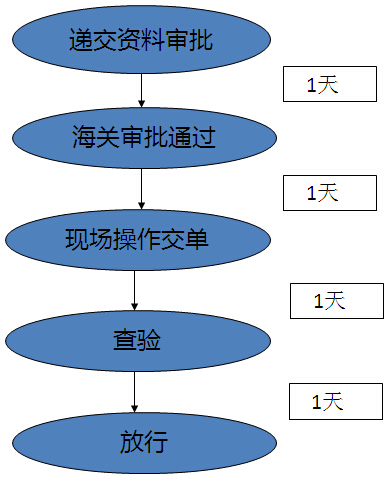 報(bào)關(guān)報(bào)檢流程