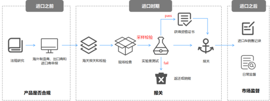 巴西冷凍牛肉進口報關(guān)