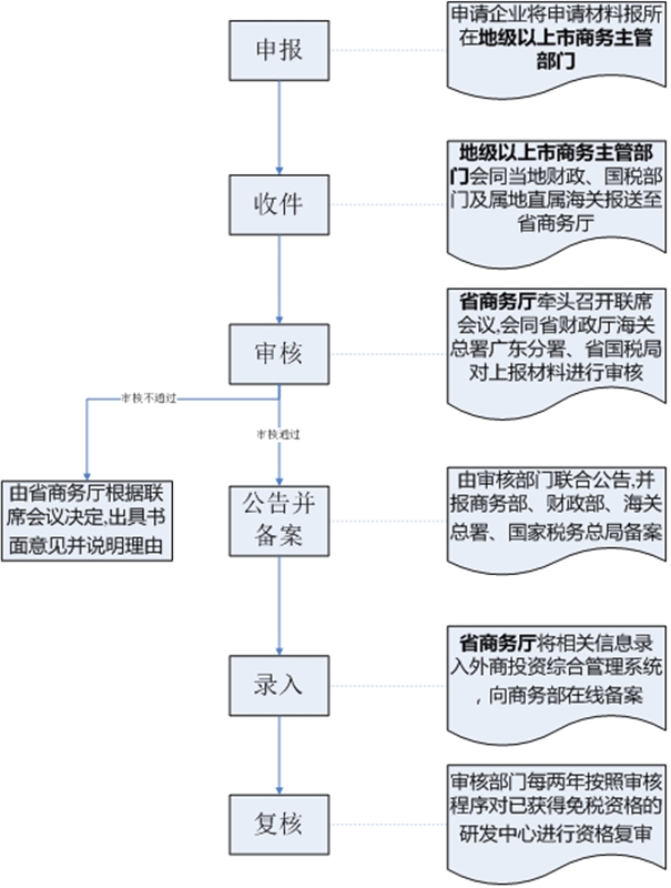 外資研發(fā)中心如何申請進(jìn)口減免稅?